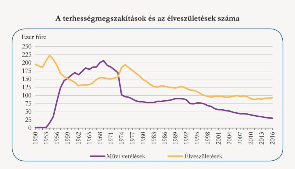 KSH statisztika abortusz szuletes