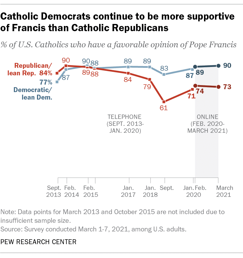Az amerikaiak - köztük a katolikusok - továbbra is pozitívan viszonyulnak Ferenc pápához 3 ft 2021.06.25 popefrancisviews 01