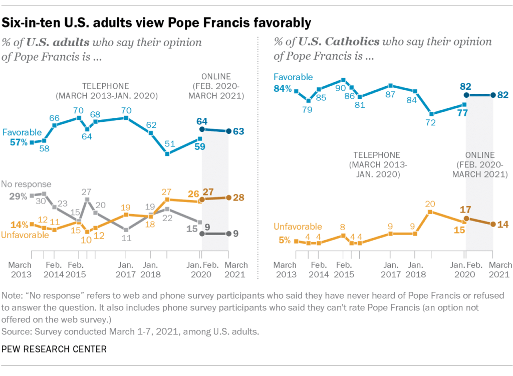 Az amerikaiak - köztük a katolikusok - továbbra is pozitívan viszonyulnak Ferenc pápához 2 ft 2021.06.25 popefrancisviews 02