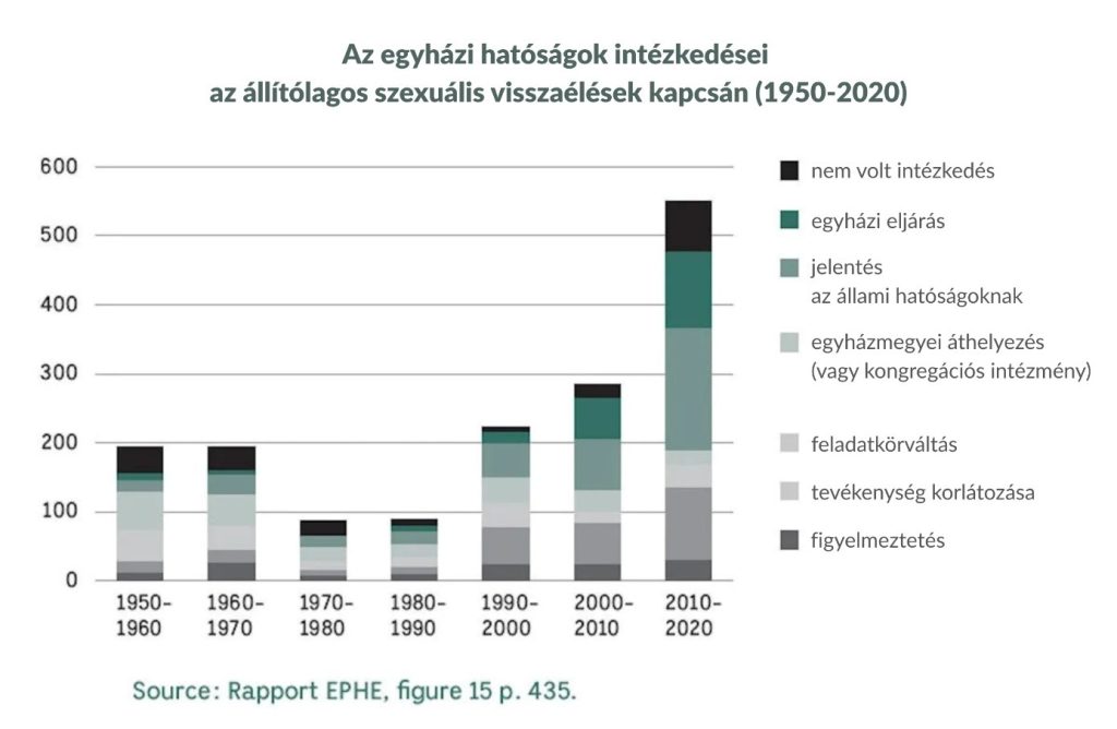 egyhazi hatosagok intezkedesei